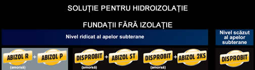 Solutie hidroizolare fara izolatie